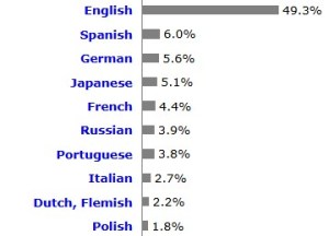 usage stats of content languages for websites